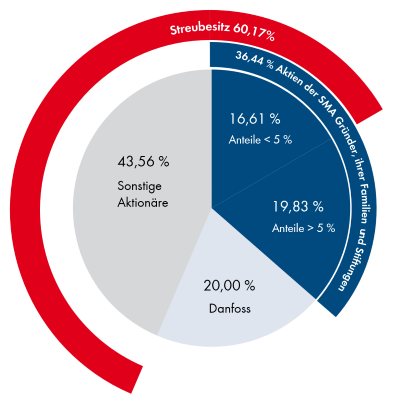 Aktionärsstruktur SMA, Stand Dezember 2024