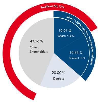 Structure of Share Holders
