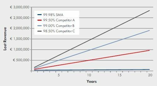 Hypothèses : taux PPA : 5,5 centimes d'euro, kWh/kWc : 1300, durée du contrat de service de l'installation : 20 ans, rapport DC/AC : 130 %, taille de l'installation : 100 MWAC