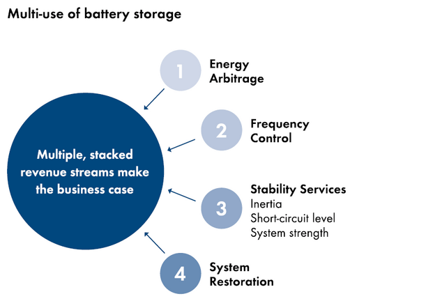 Multi-use of battery storage