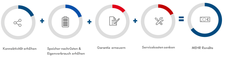 SMA Repowering: Modernisierung für gewerbliche PV Anlagen