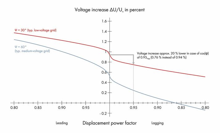 Percentage voltage rise at 27 kW active power feed-in, depending on the grid impedance angle and the displacement power factor