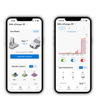 Schnellladen: Kombiniert PV und Netzstrom für besonders schnelles Aufladen Ihres Autos.