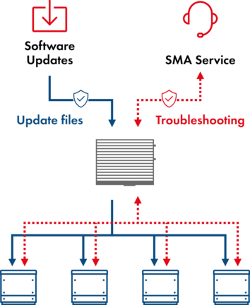 Data Manager L - Monitor large-scale PV power plants securely and operate them optimally