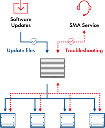 Data Manager L - Monitor large-scale PV power plants securely and operate them optimally