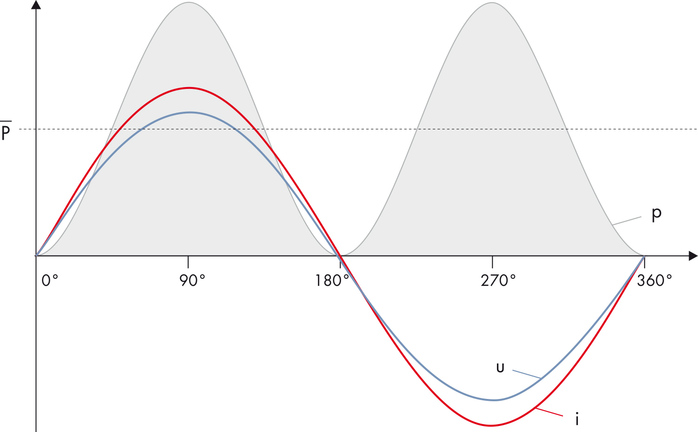 Fig 1a: Pure active power