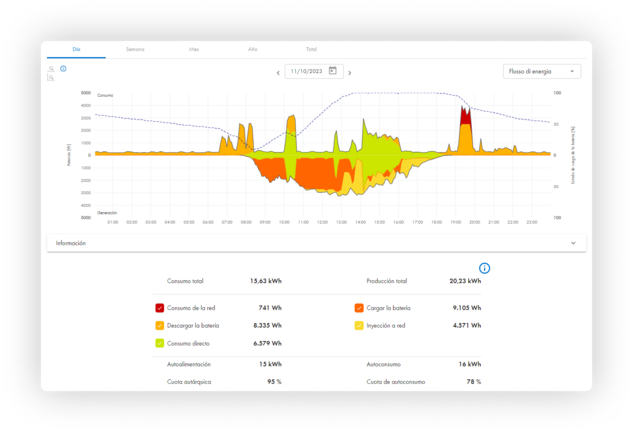 Tu balance energético en tiempo real - Sunny Portal powered by ennexOS
