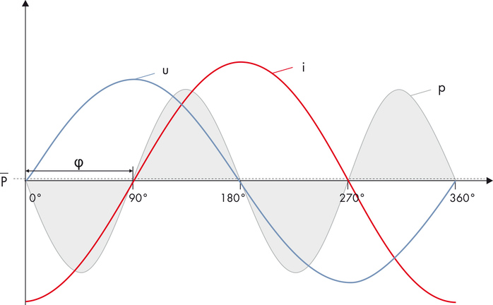 Fig 1b: Pure reactive power