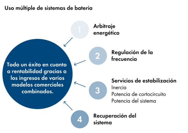 Uso múltiple de sistemas de batería