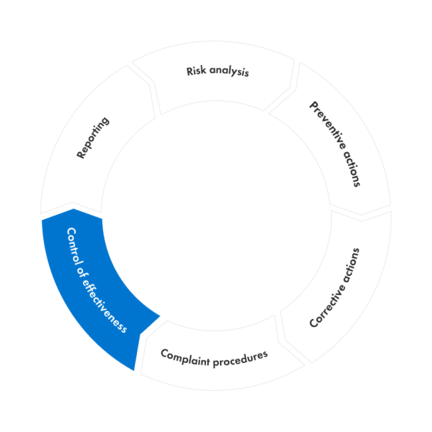 Control of effectiveness