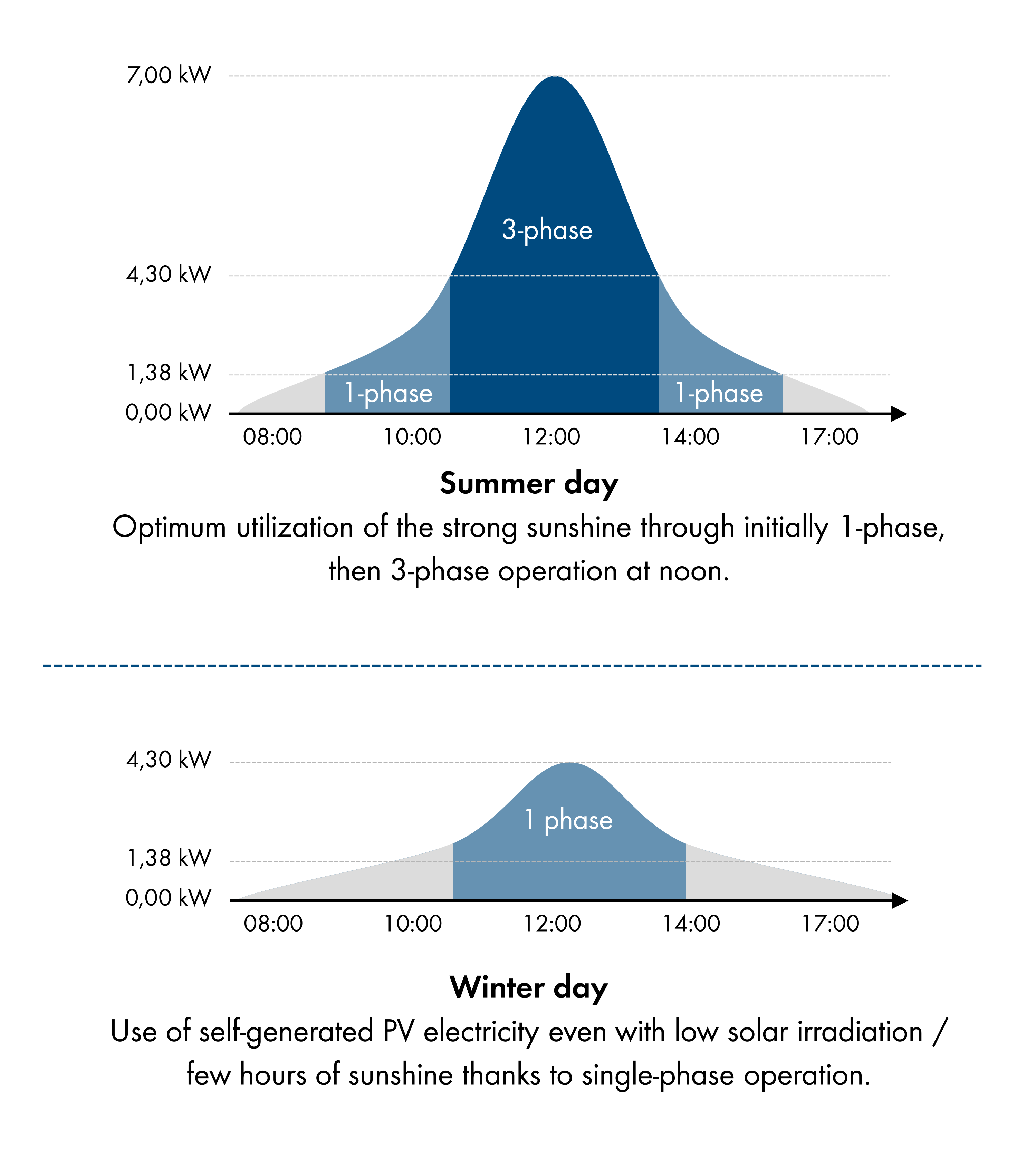 Commutation automatique de phases pour une utilisation optimale de l'énergie solaire